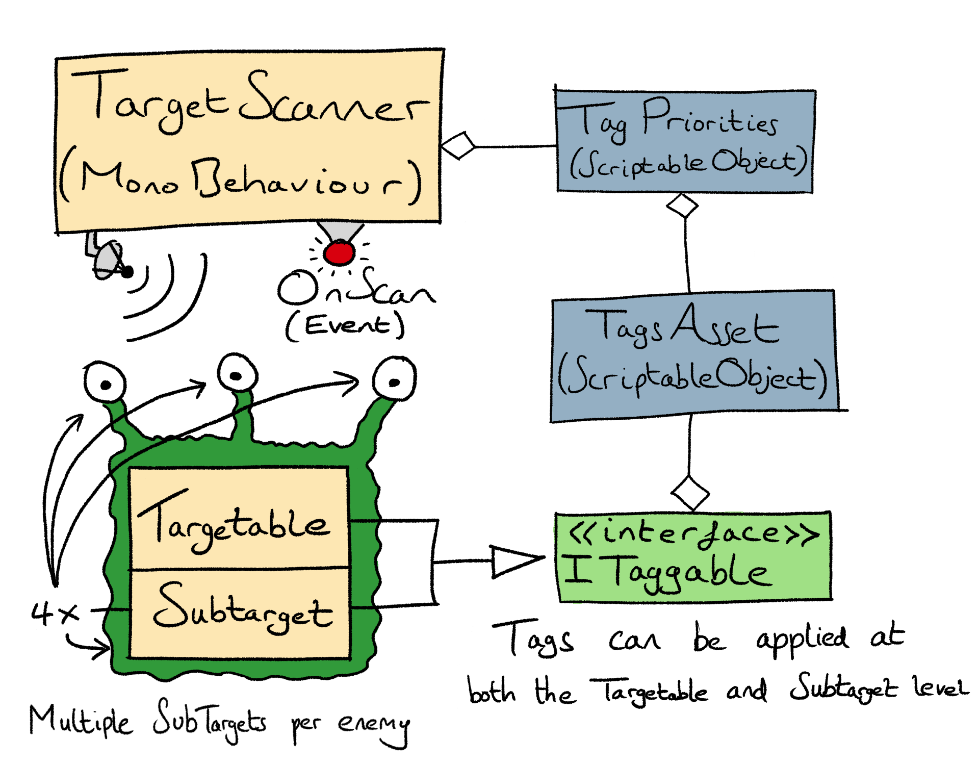 Targetting System Diagram